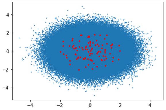 comparison of clustering performance
