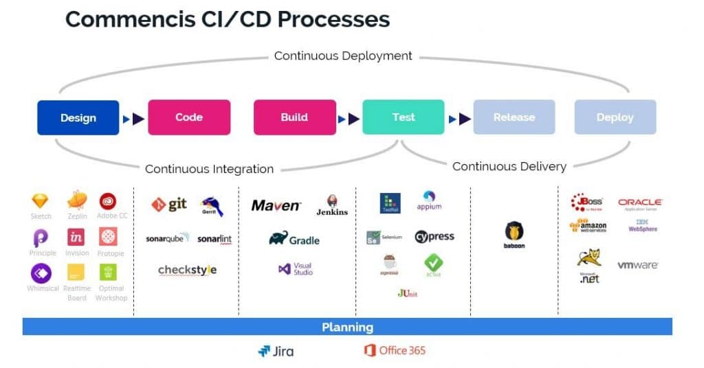 Commencis CI/CD Integration