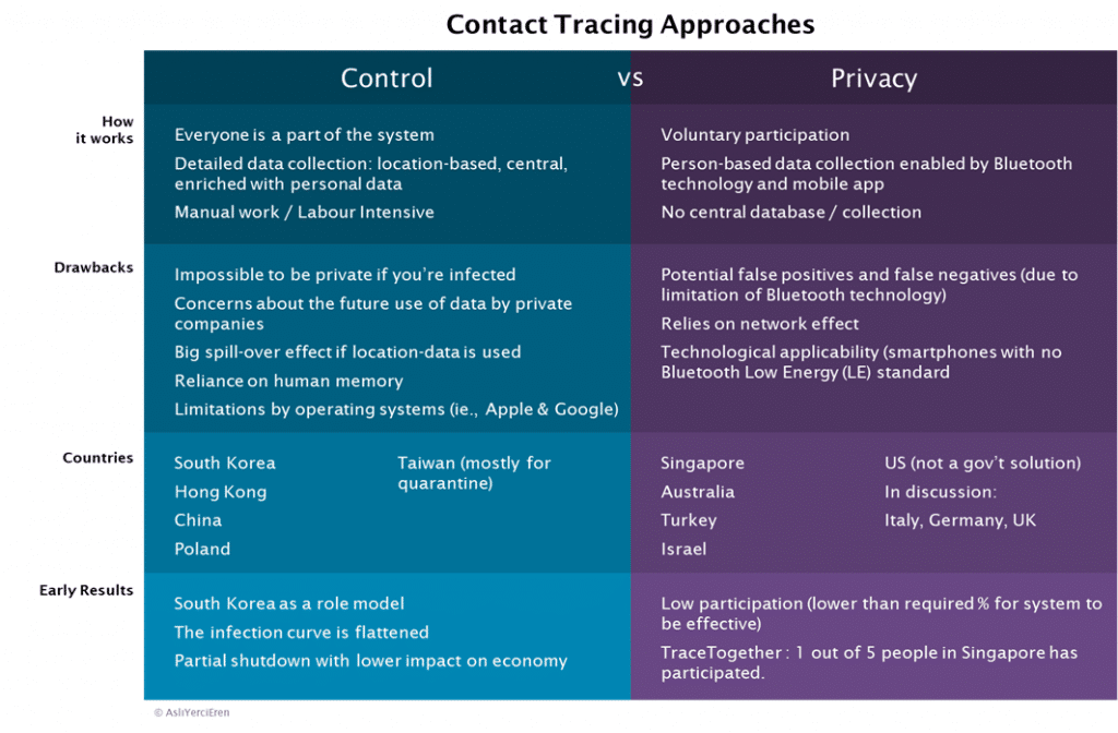 Contact Tracing Approaches