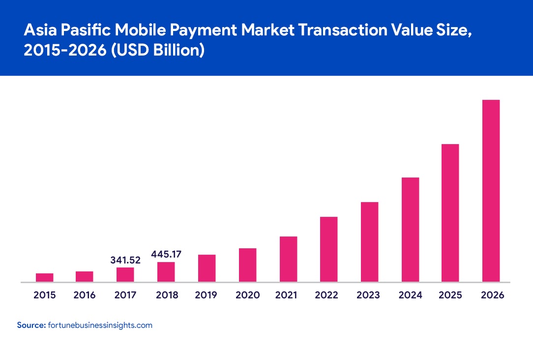 asia pacific mobile payment market
