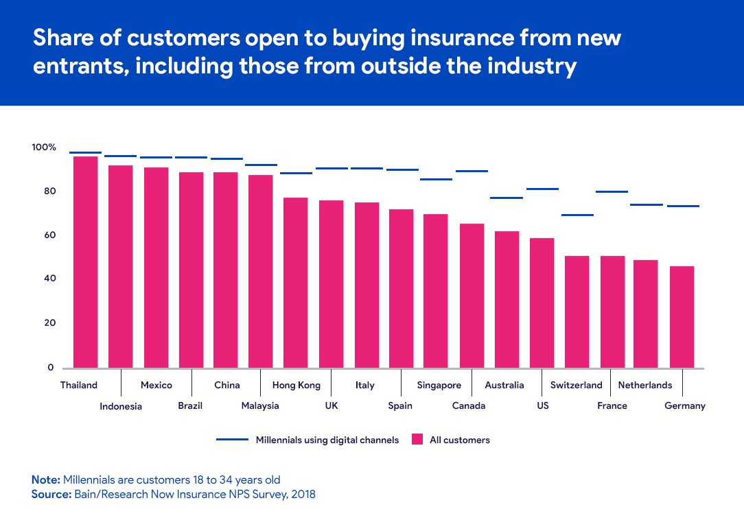 share of customers open to buying insurance