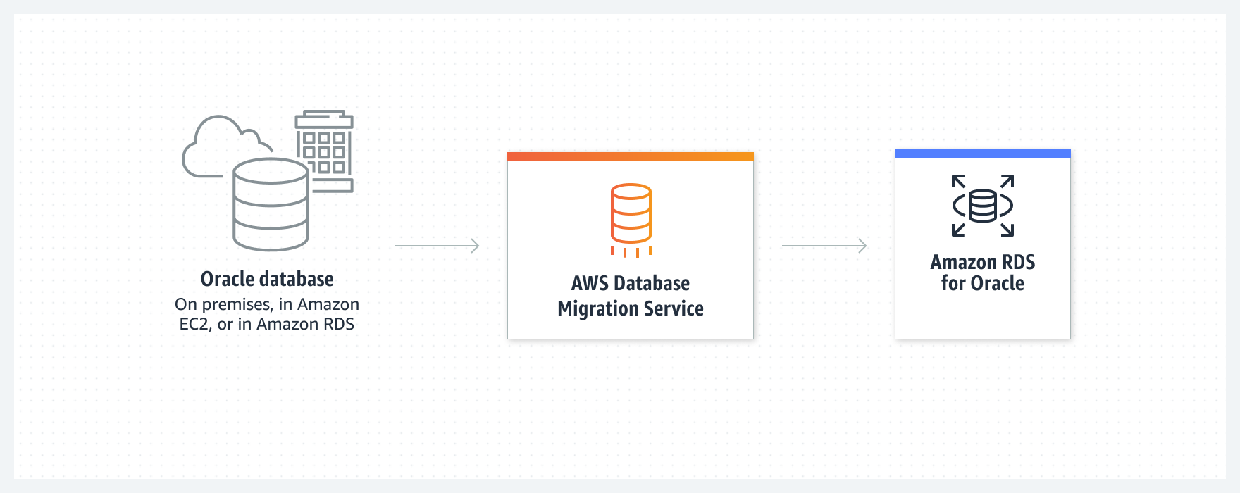 Product-Page-Diagram_AWS-Database-Migration-Service_Homogenous-Database-Migration