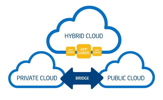 hybrid cloud