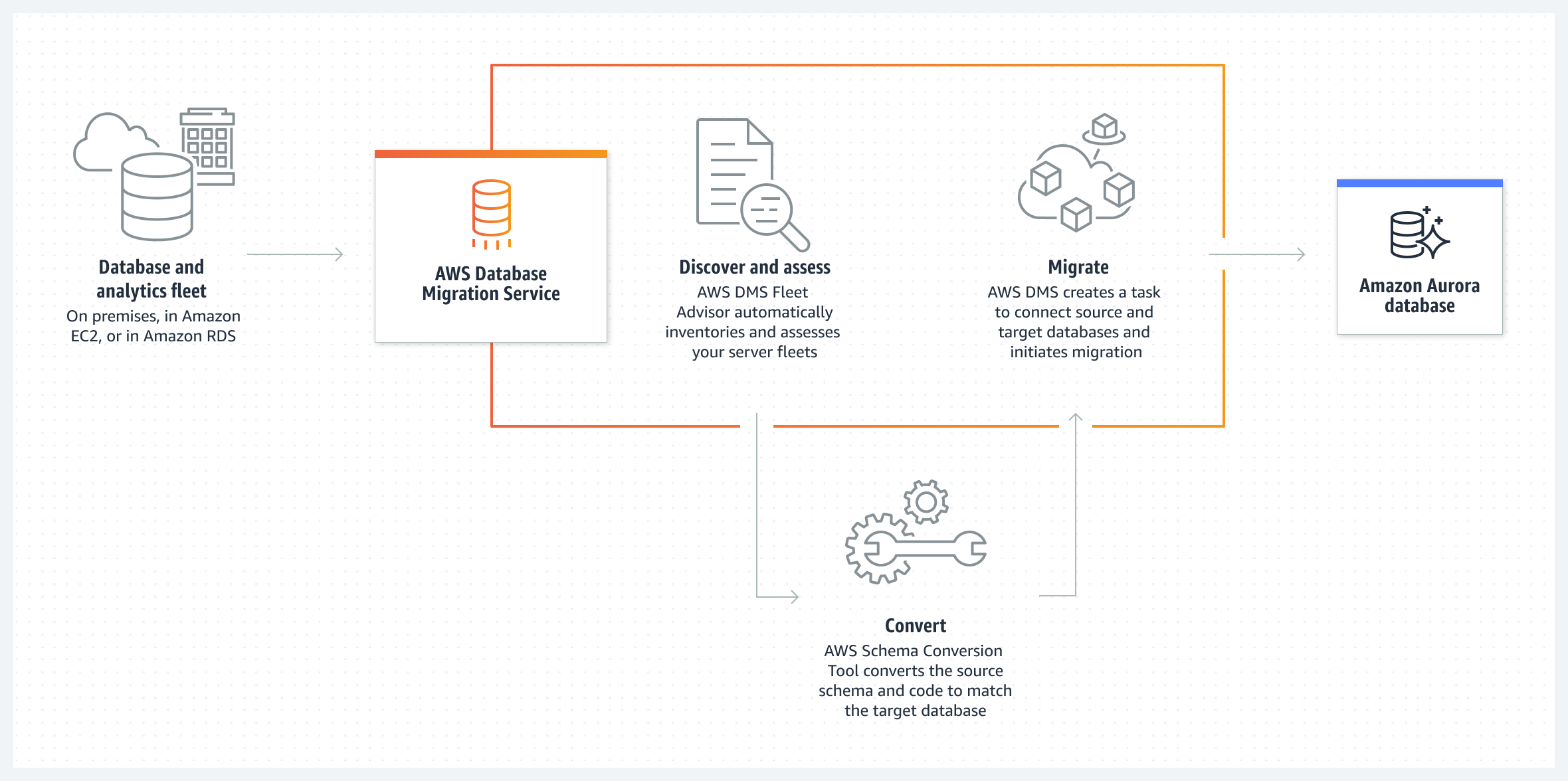product-page-diagram_AWS-DMS_Heterogenous