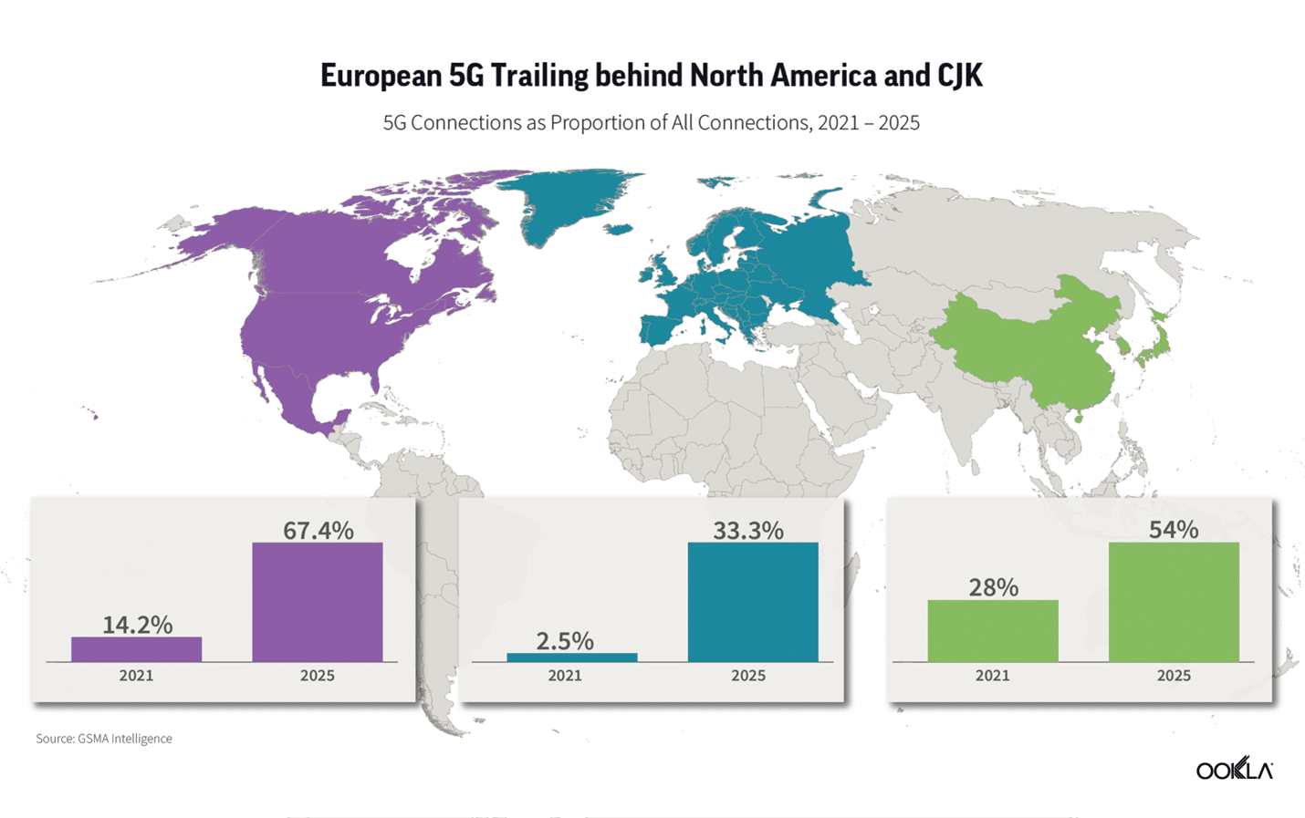 European 5G Trailing behind North America and CJK
