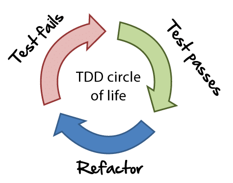 TDD Circle of Life