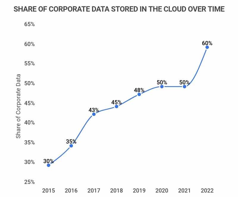 Share of Corporate Data Stored in the Cloud Over Time