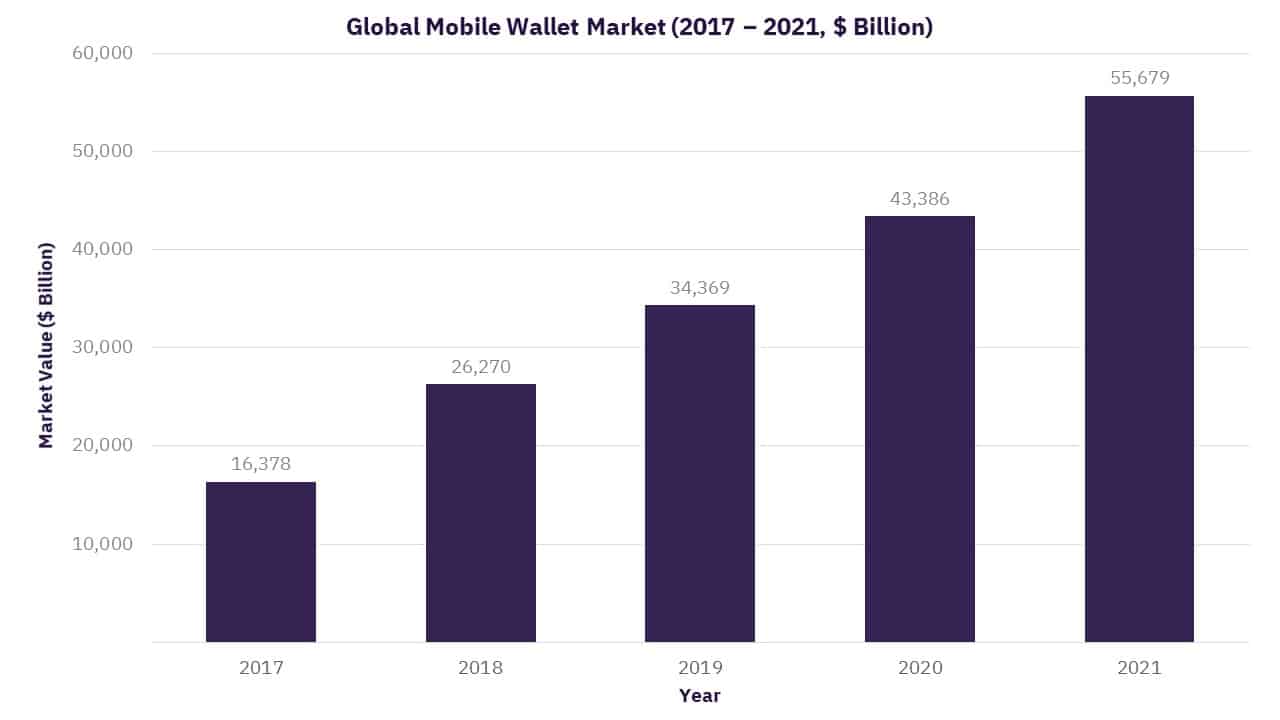 The rise of digital wallet