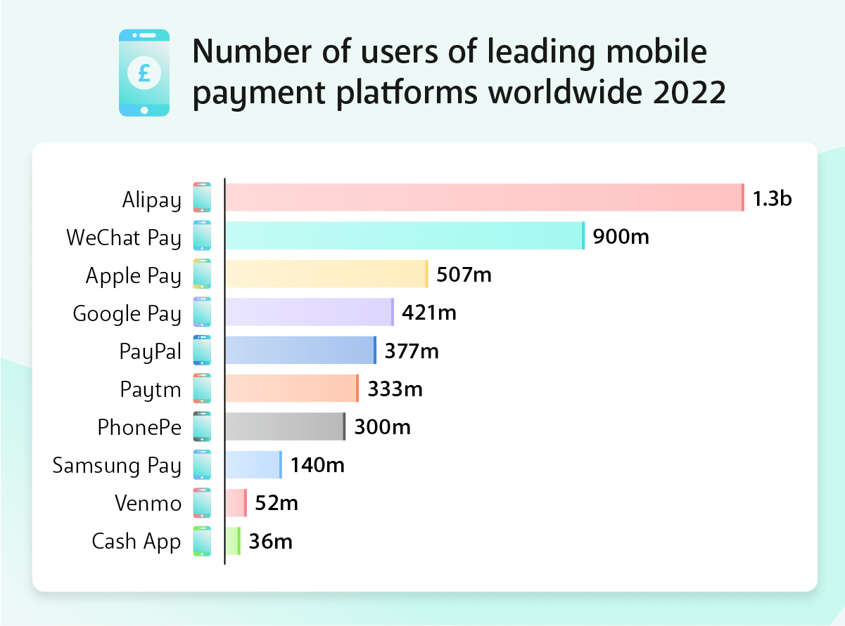 Number of users of leading mobile payment platforms worldwide 2022