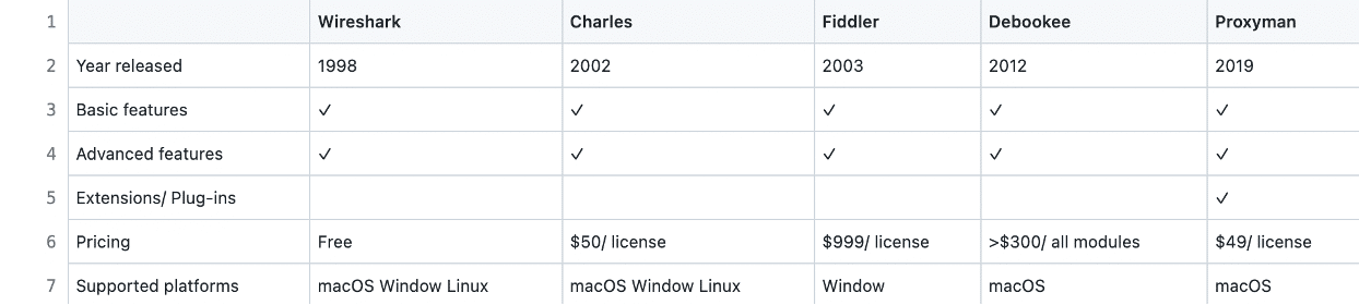 Charles Proxy Mastery