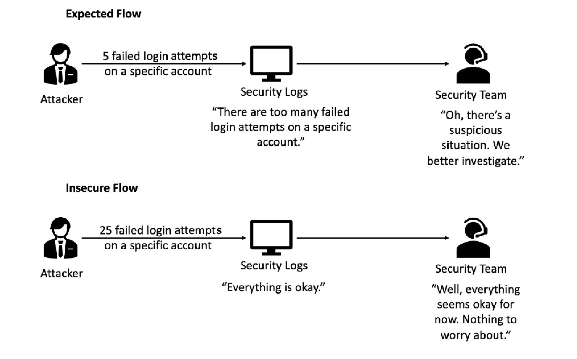 Security Logging and Monitoring Failures
