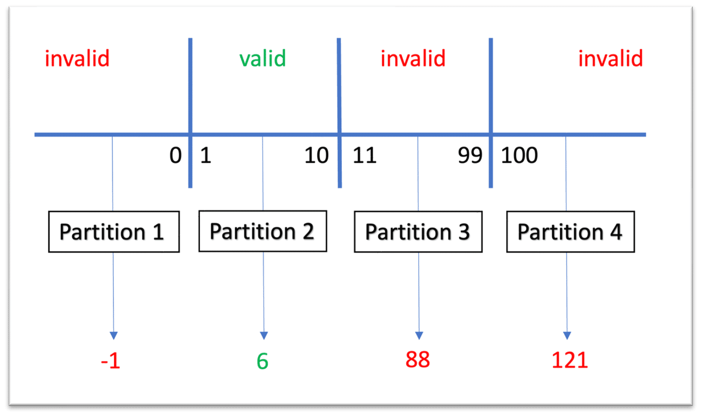 Unleashing the Power of Equivalence Partitioning and Boundary Value Analysis in Software Testing