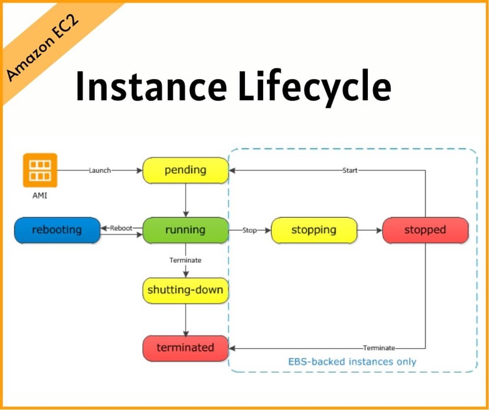 Amazon EC2