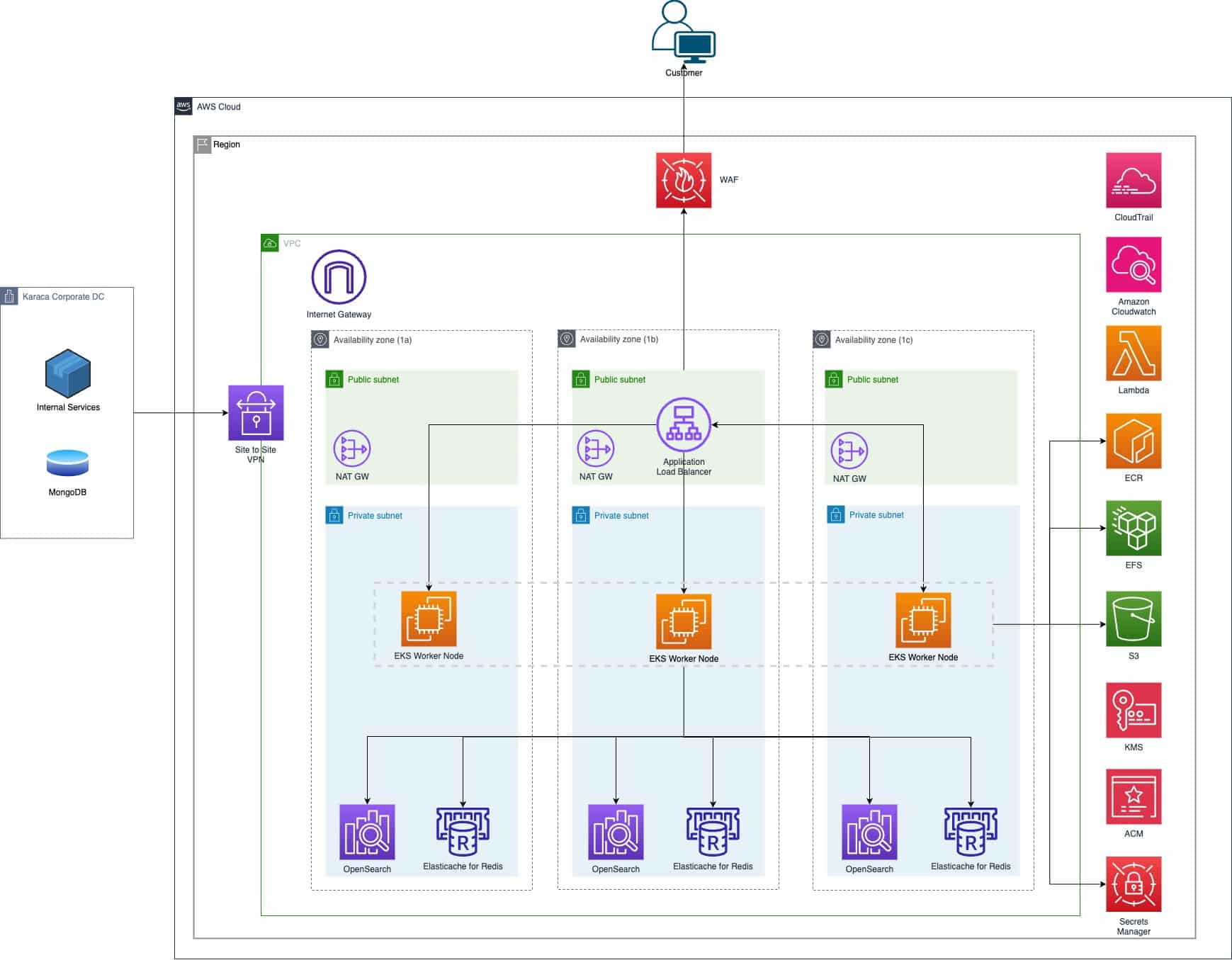 AWS Web Application Firewall - Karaca