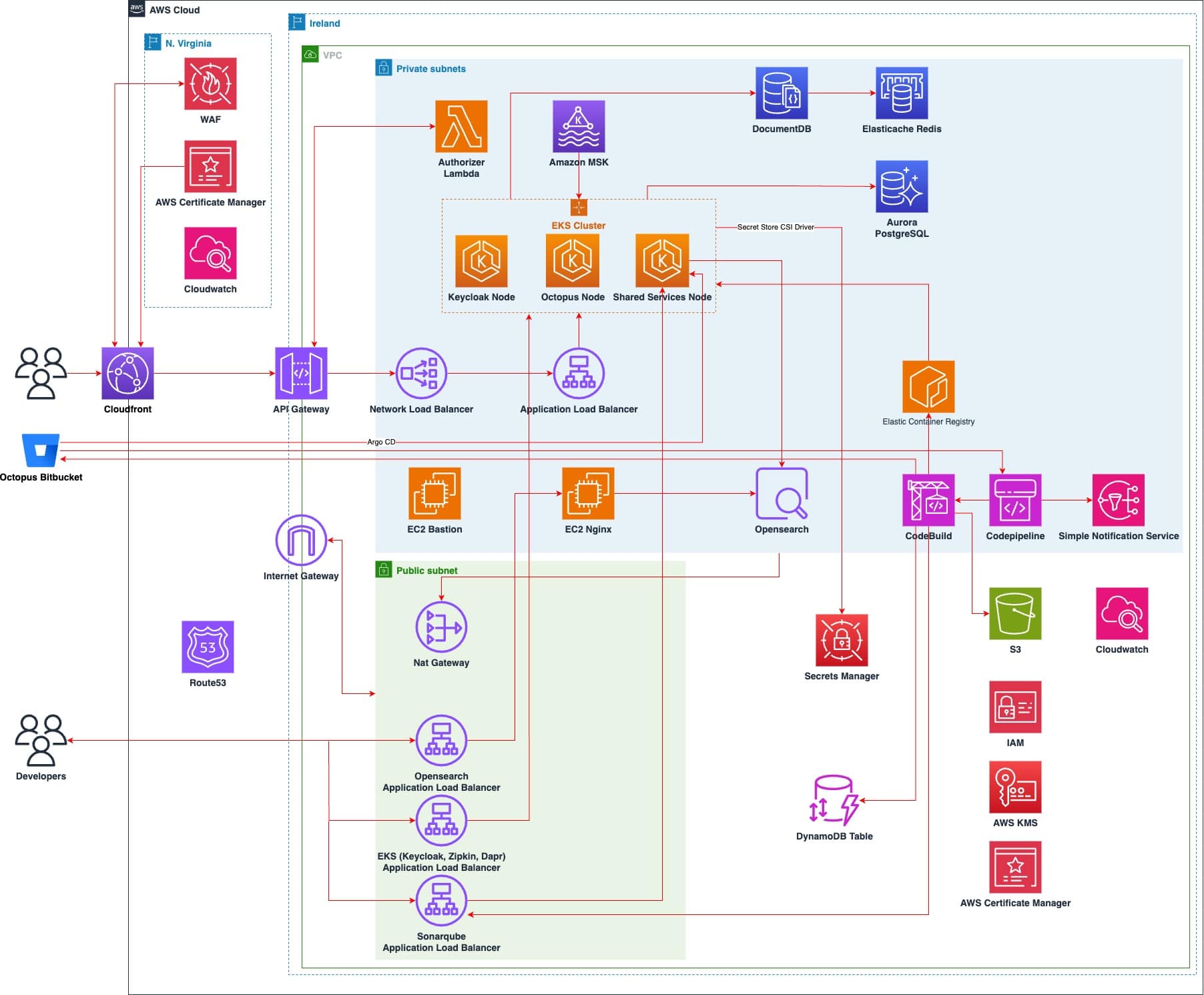 AWS Web Application Firewall - SAN TSG