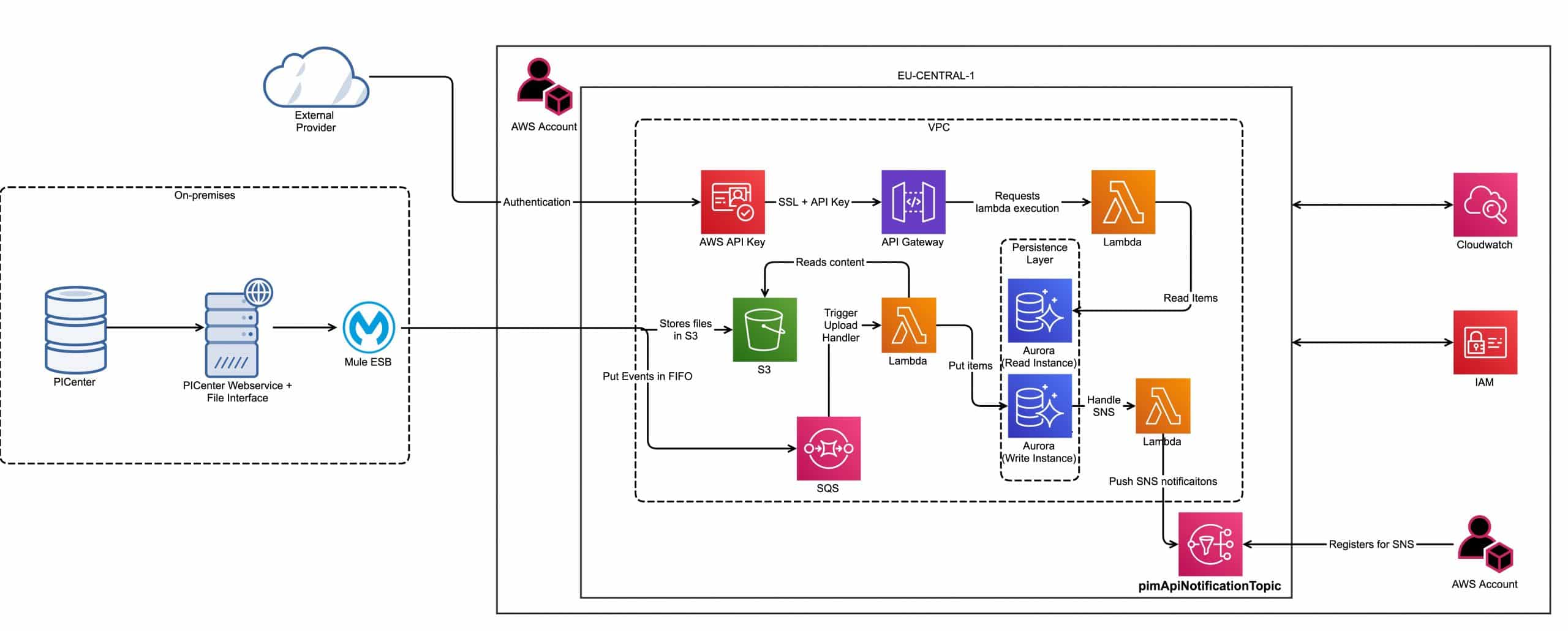 BSH PIM-Architecture Diagram