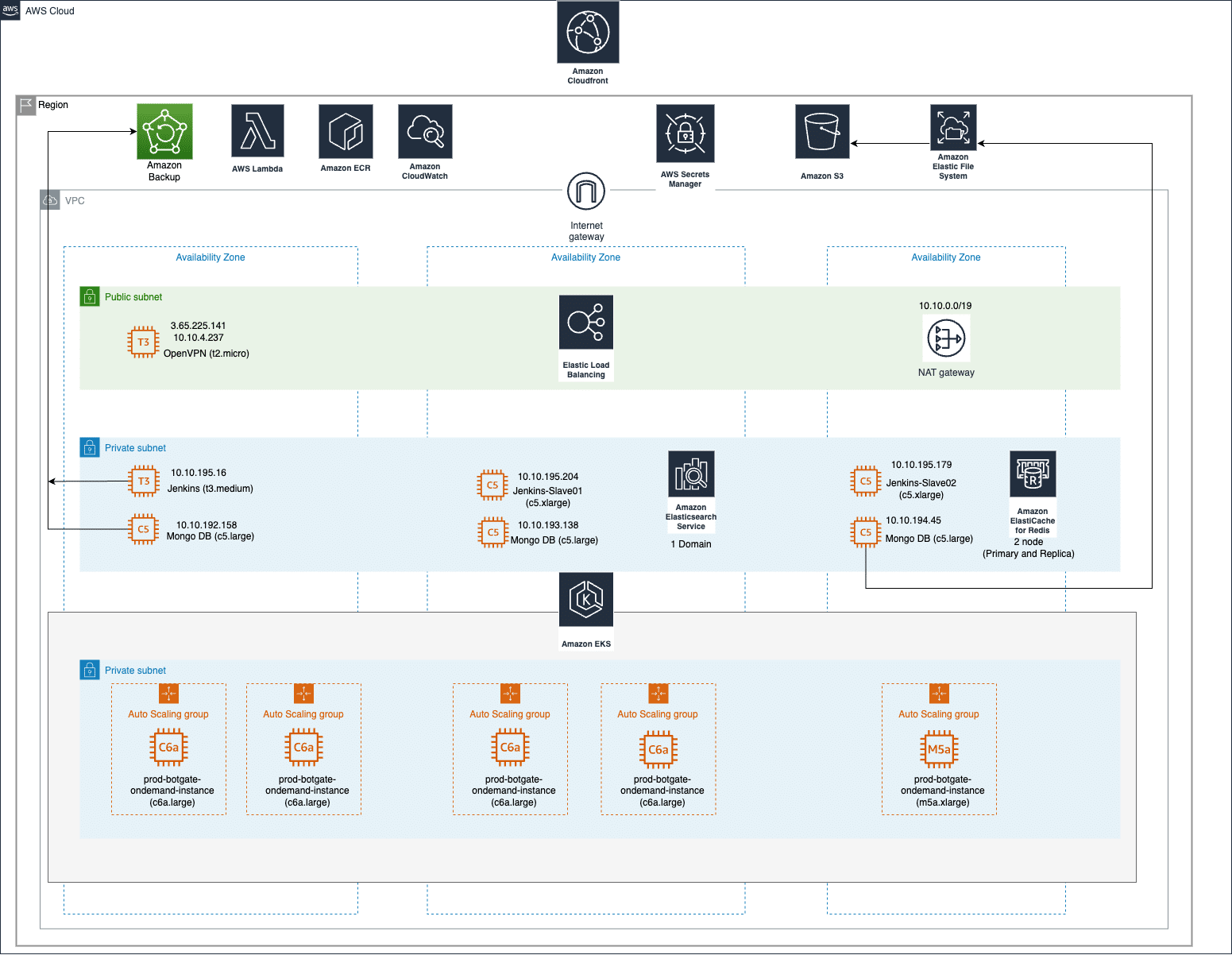 BotgateAI - Architecture Diagram