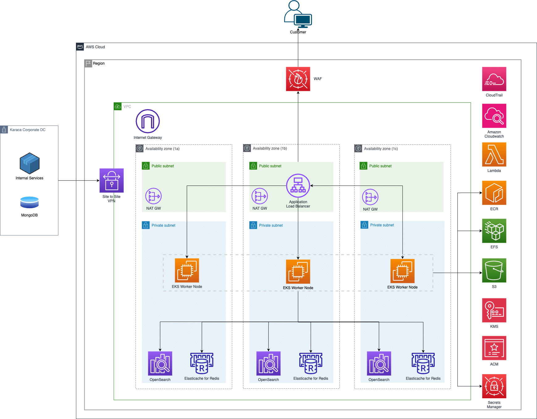 Karaca - Architecture Diagram