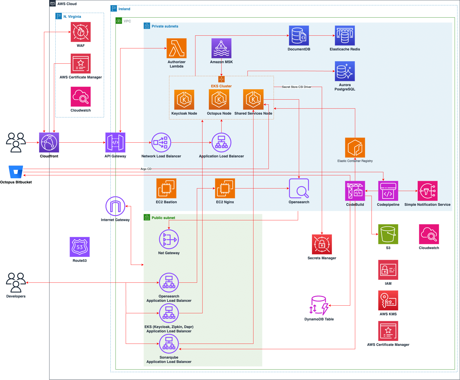 Architecture Diagram