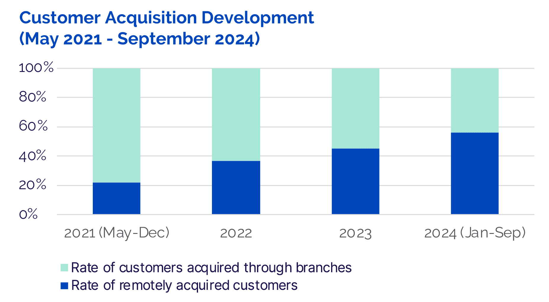 customer acquisition development